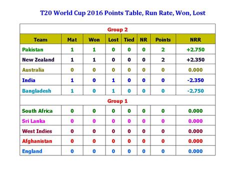 t twenty world cup points table